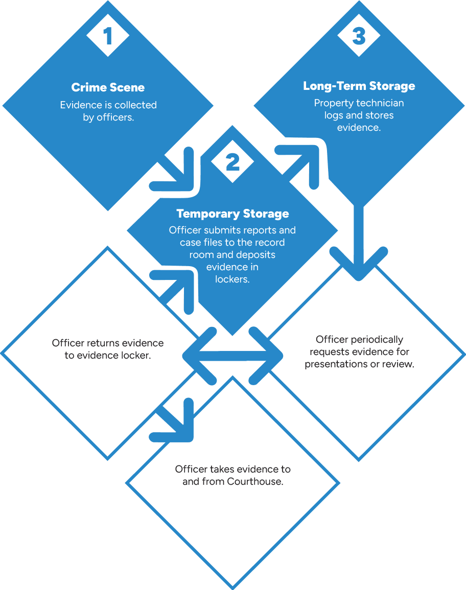 law enforcement chain of custody