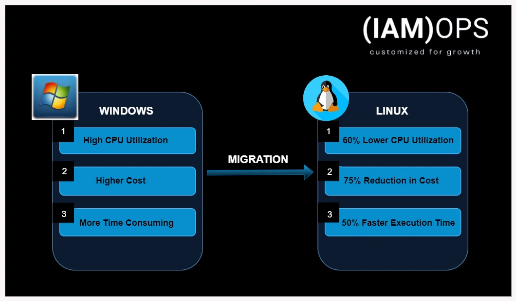 Windows to Linux migration process