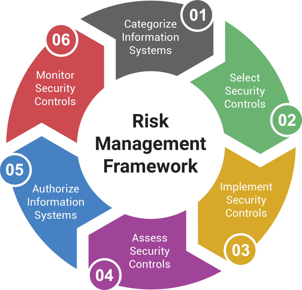 risk management framework chart