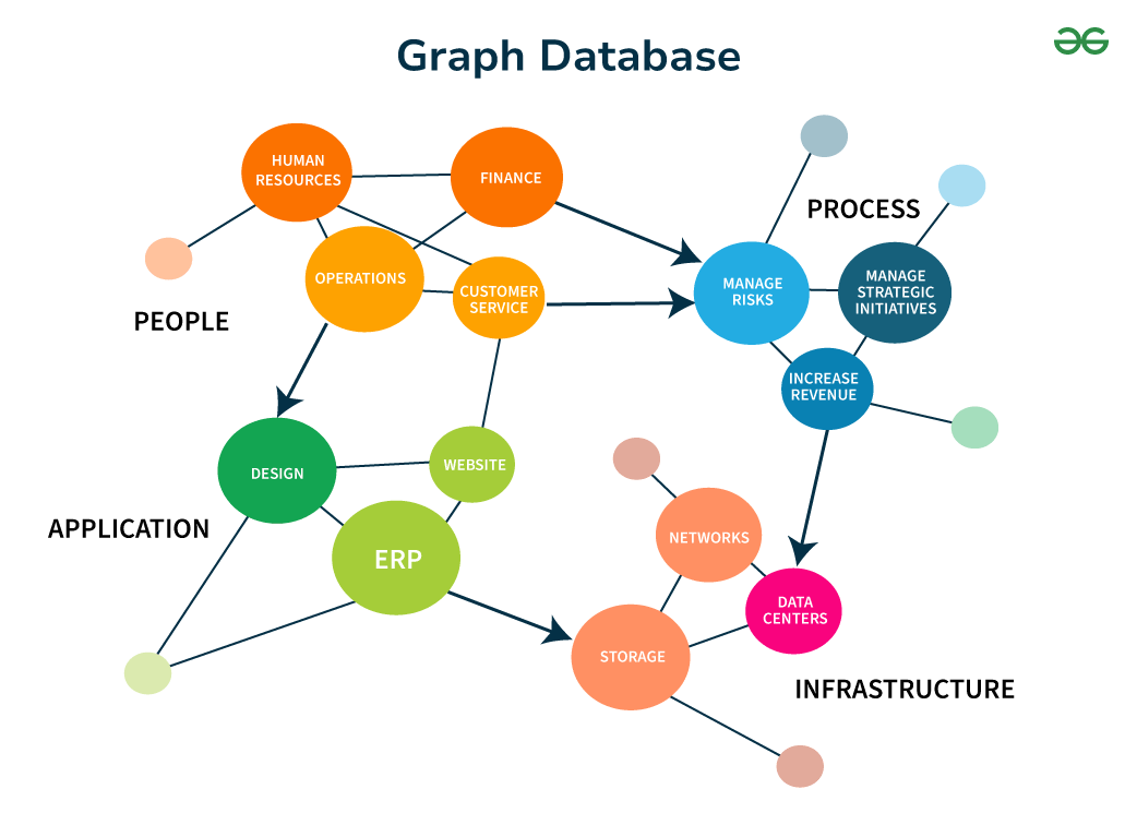 Graph database Neo4j