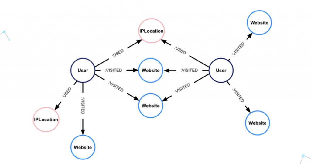 Entity resolution graph