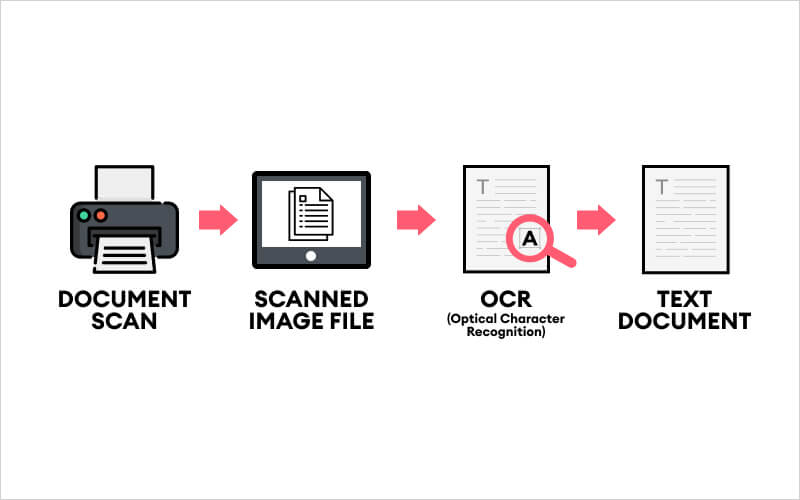 OCR document processing