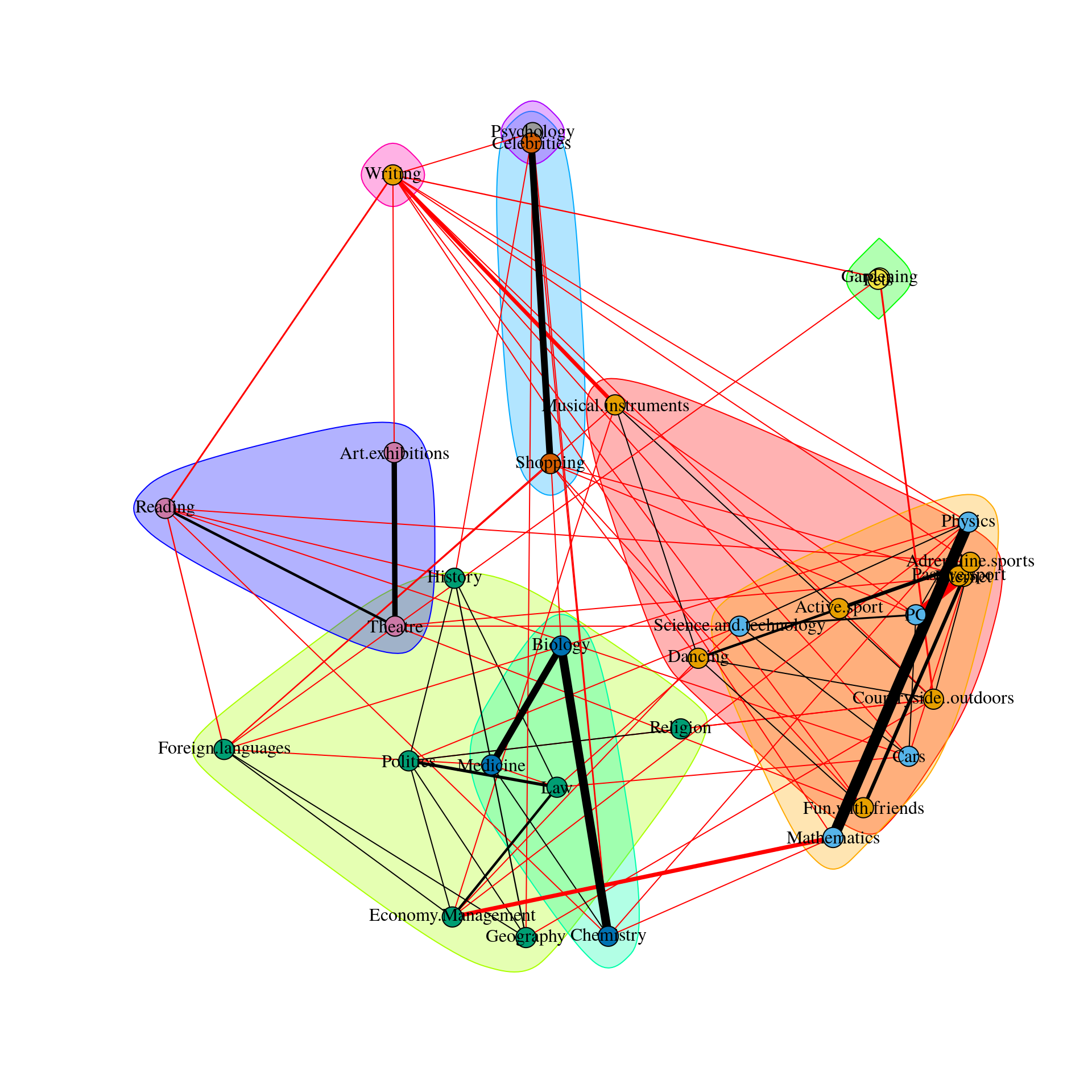 Network analysis graph