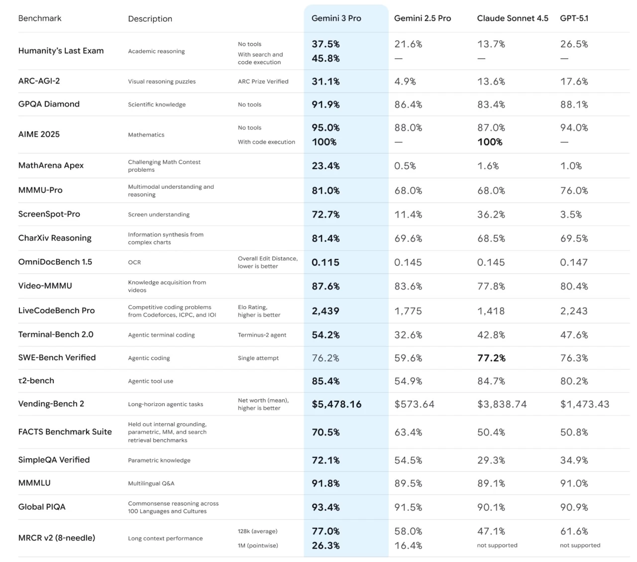 Gemini 3.1 benchmarks