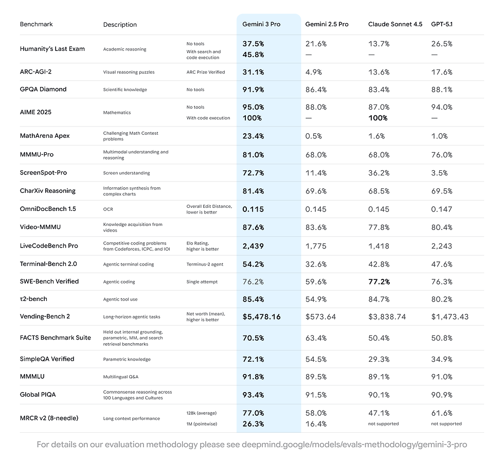 Gemini 3.1 deployment costs