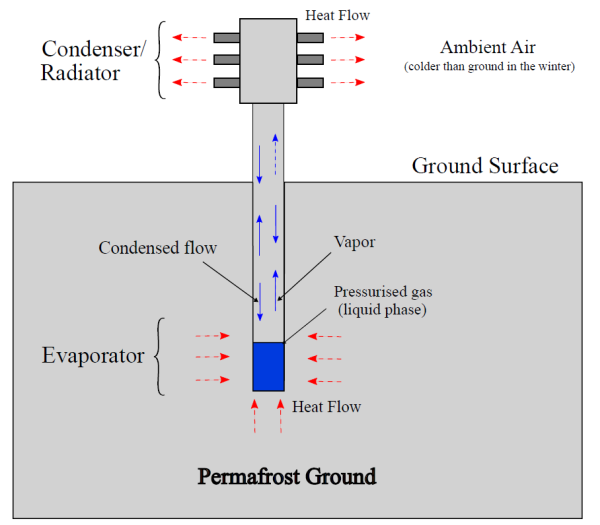 Thermosyphon permafrost engineering