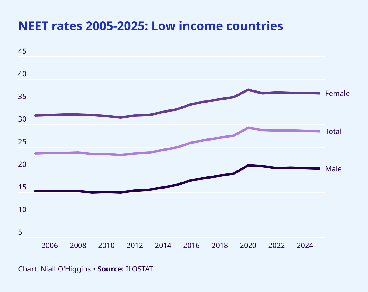 youth unemployment NEET