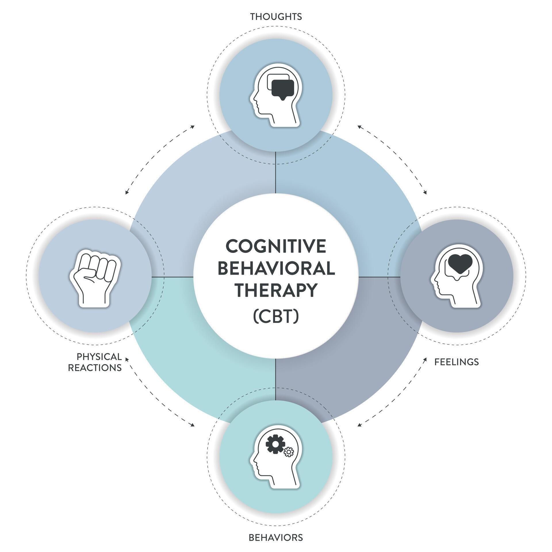 cognitive behavioral therapy