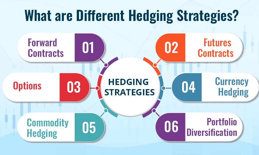 Investor strategy hedging
