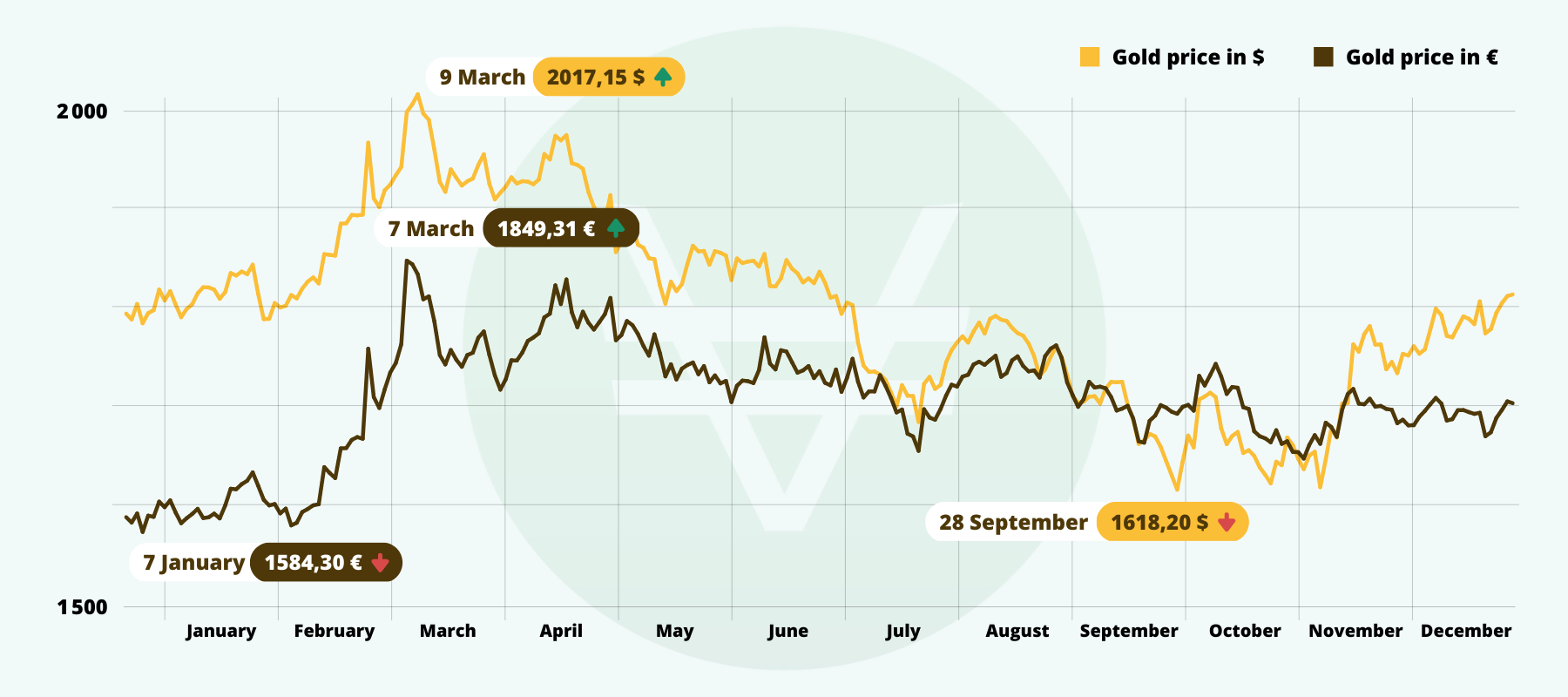 Gold drop market graph