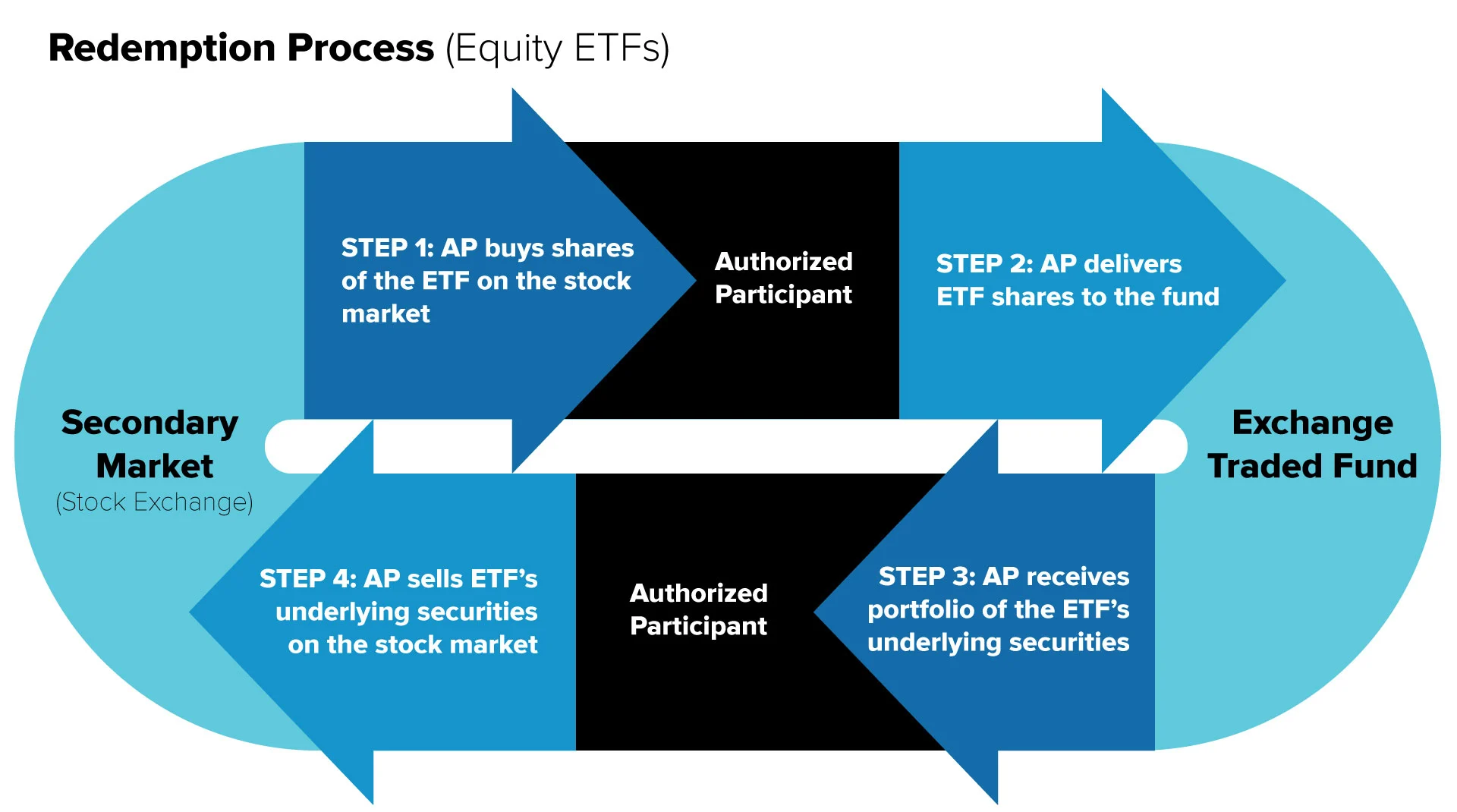 ETF redemption pressure