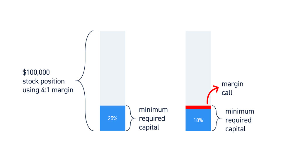 Leveraged position margin call