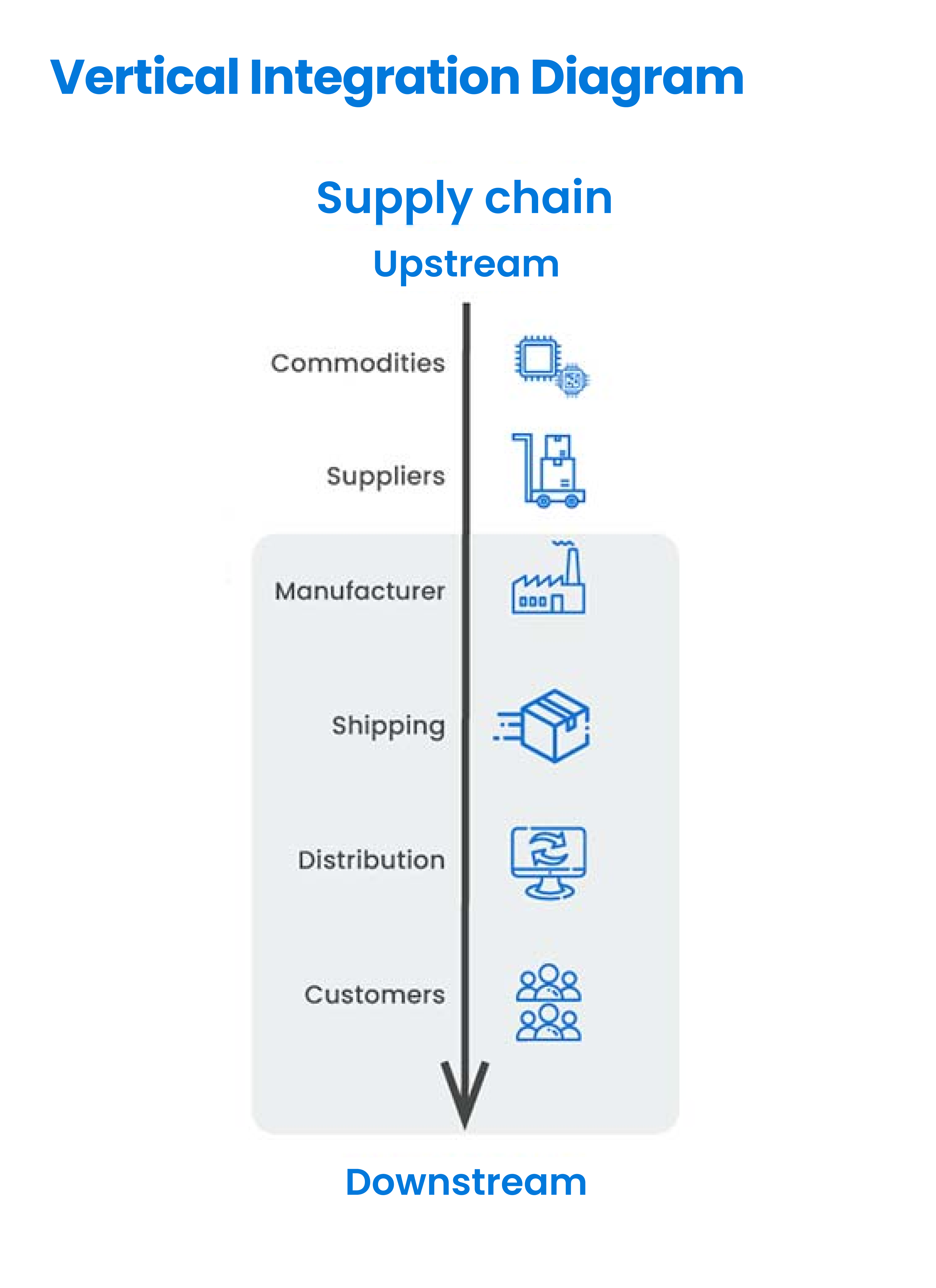 vertical integration manufacturing