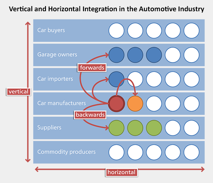 car manufacturing vertical integration
