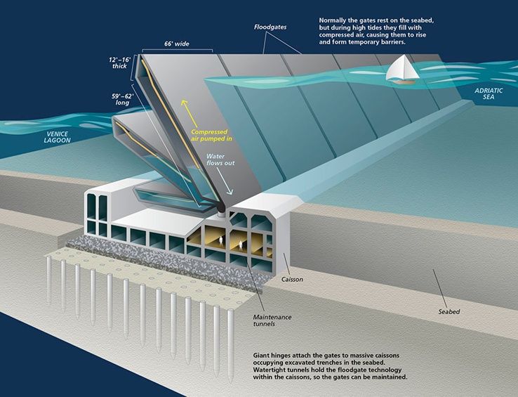 floodgate gate structure details