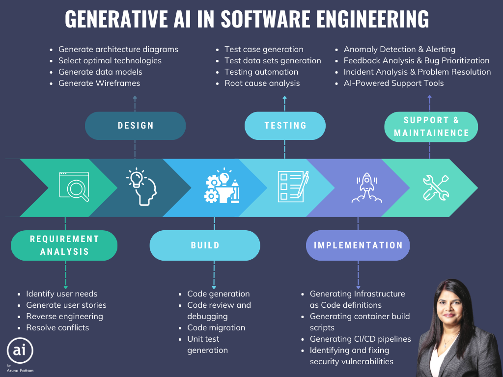 engineer AI code generation