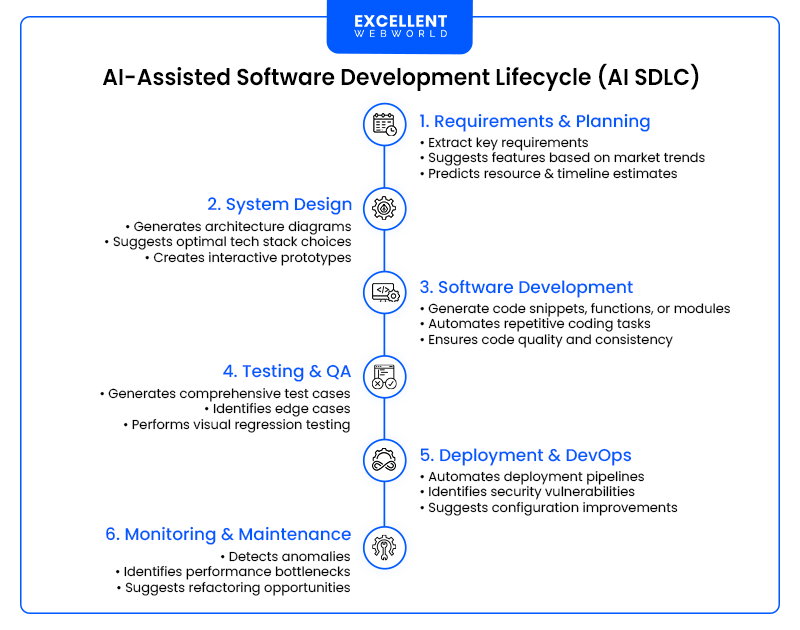 developer AI-assisted development