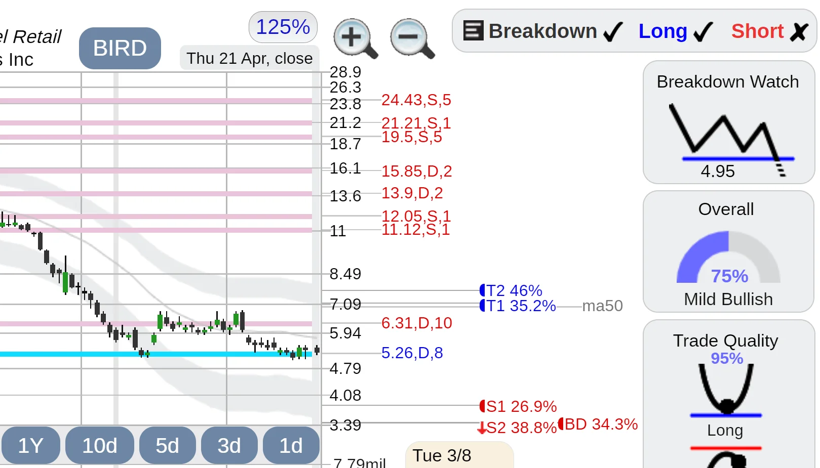 Allbirds stock market chart