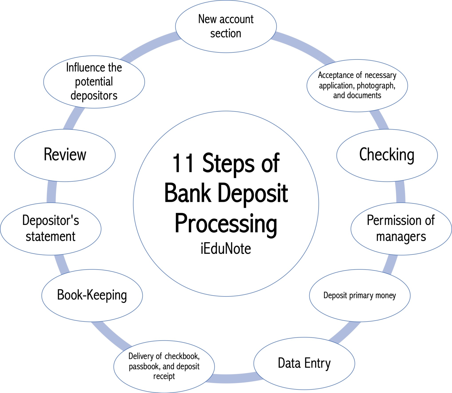 bank deposit creation process