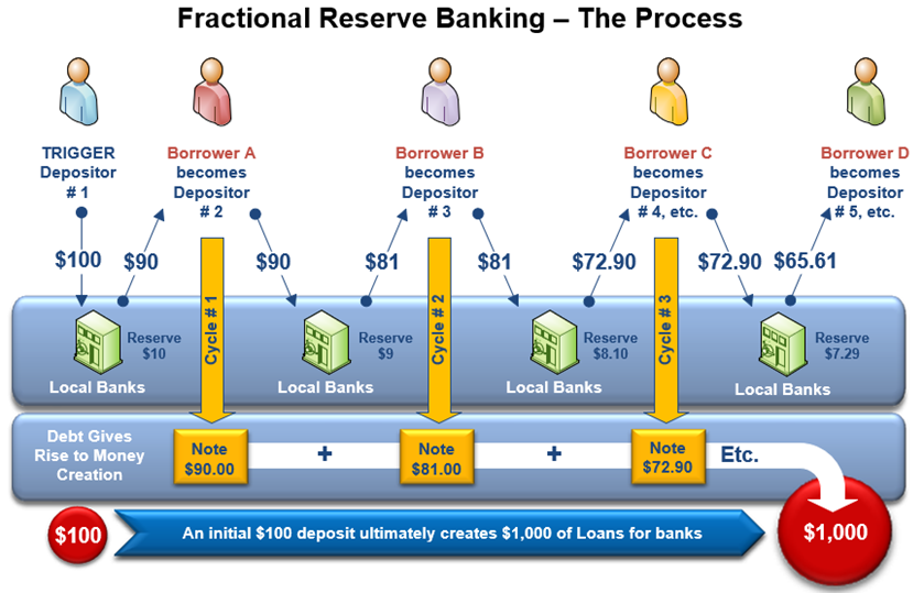 fractional reserve banking diagram