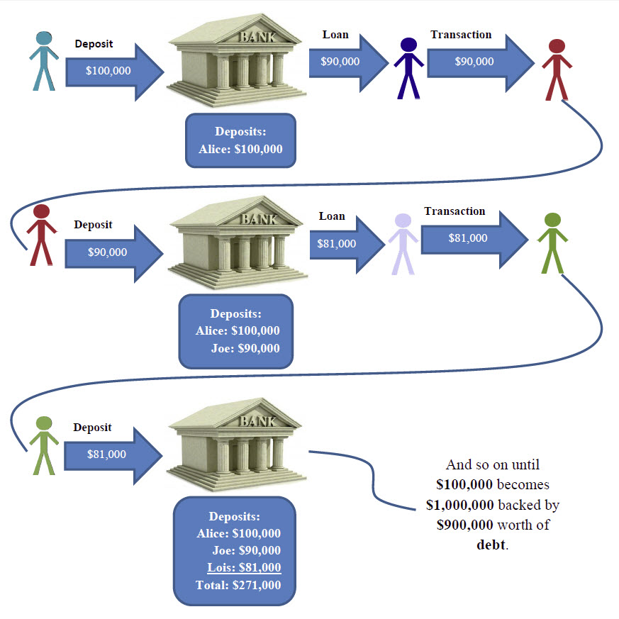 lending creates deposit money