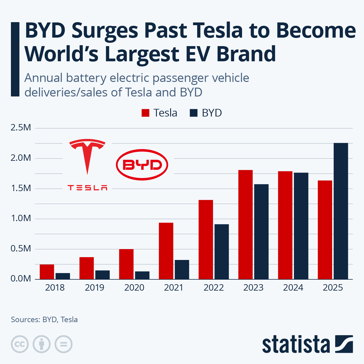 BYD vs Tesla competition