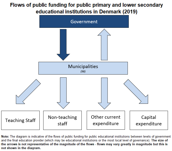Denmark education funding model