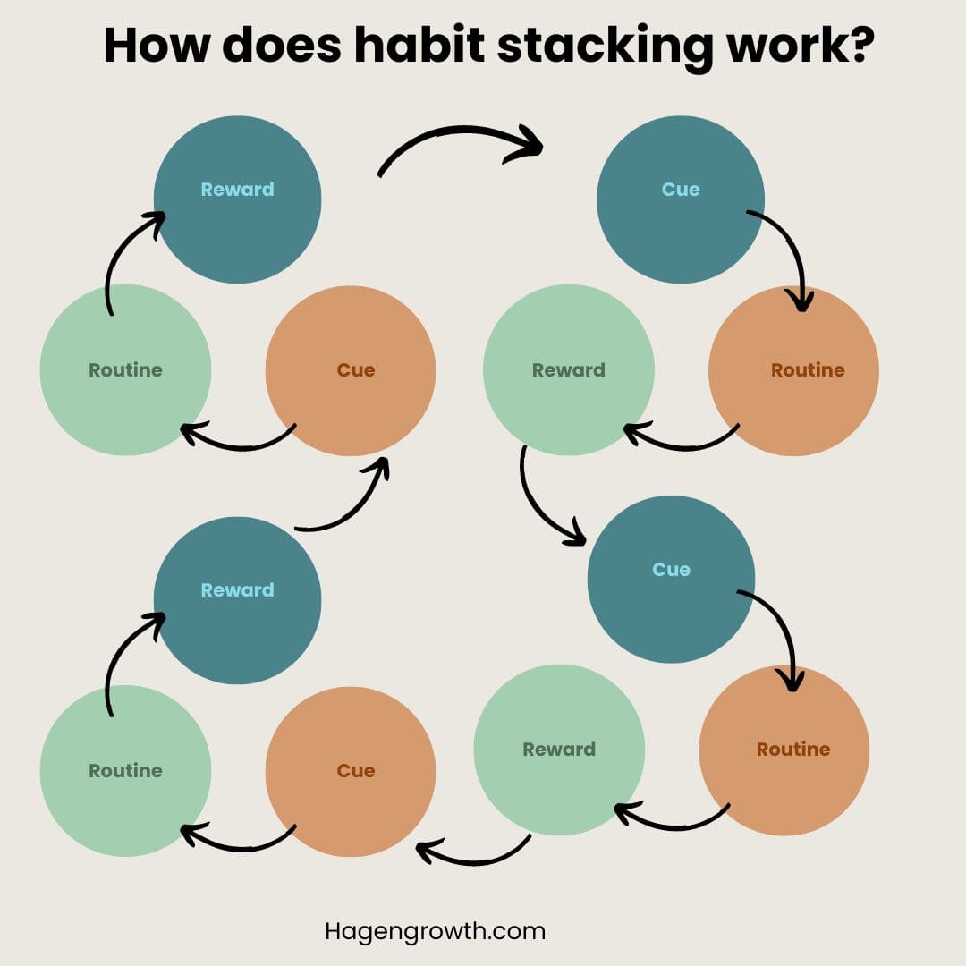 habit stacking productivity routine