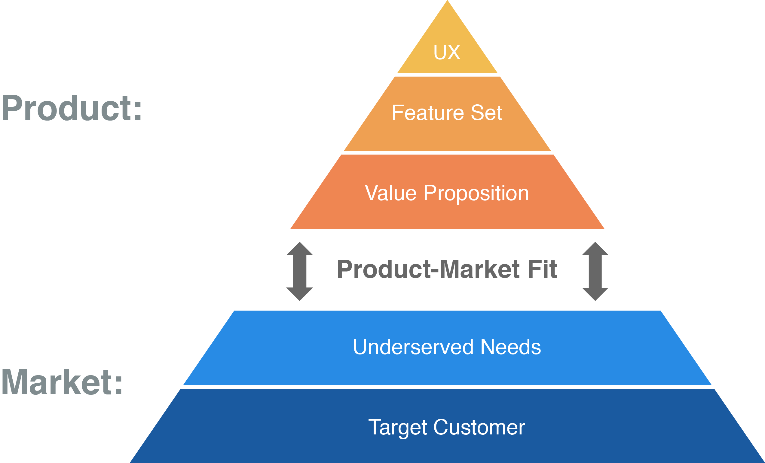 startup product market fit