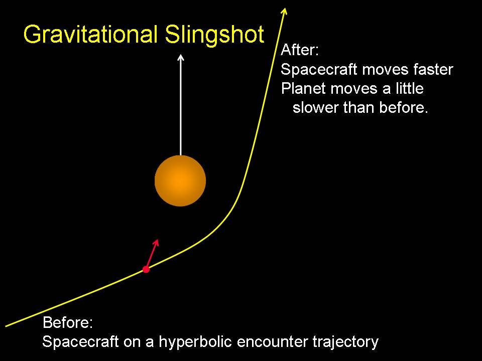 Jupiter gravitational slingshot effect