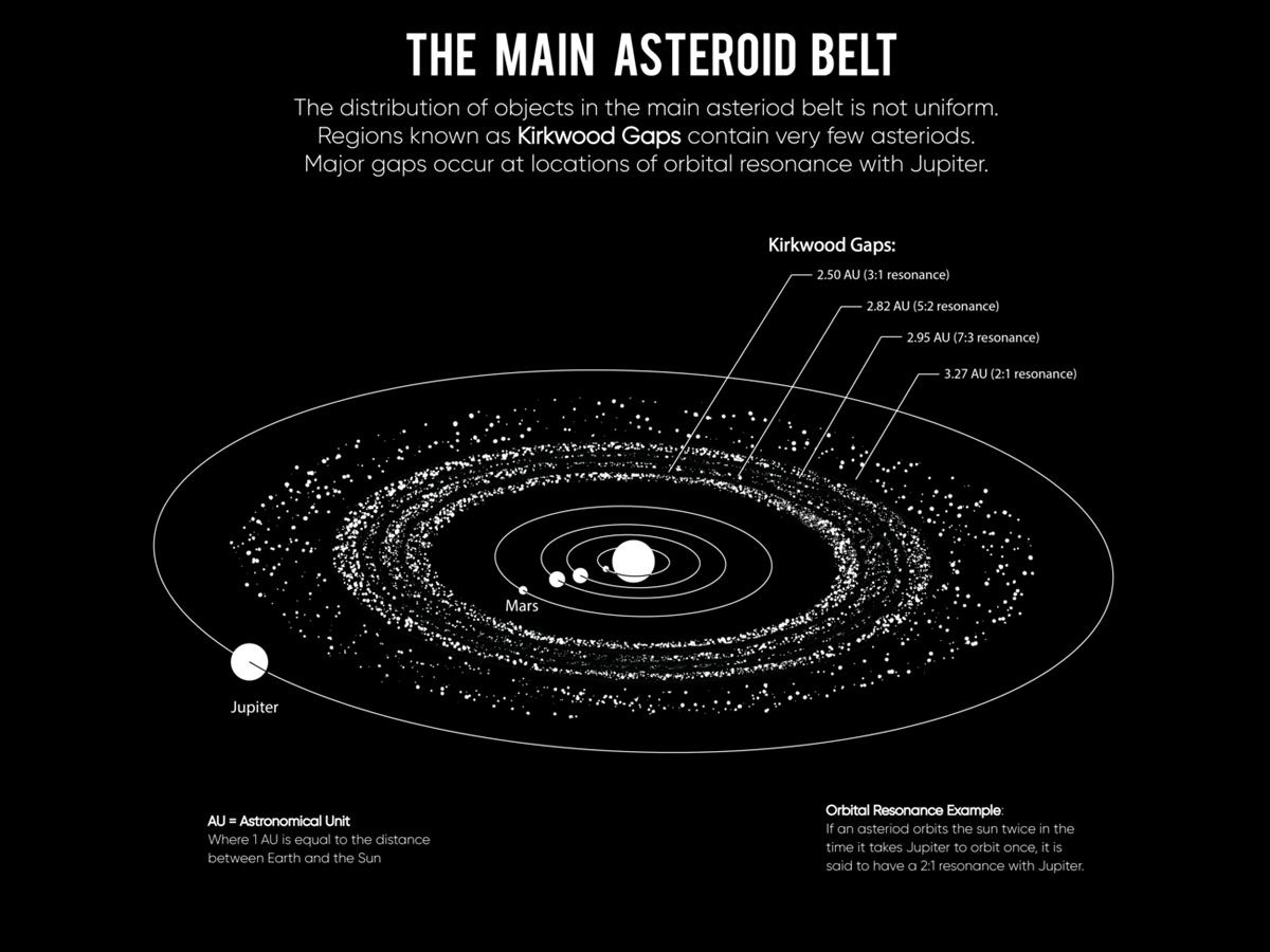 Asteroid belt Kirkwood gaps