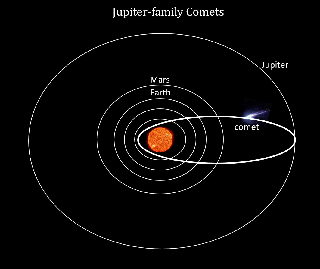 Jupiter family comets orbit