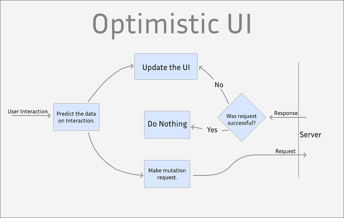 Optimistic UI interface