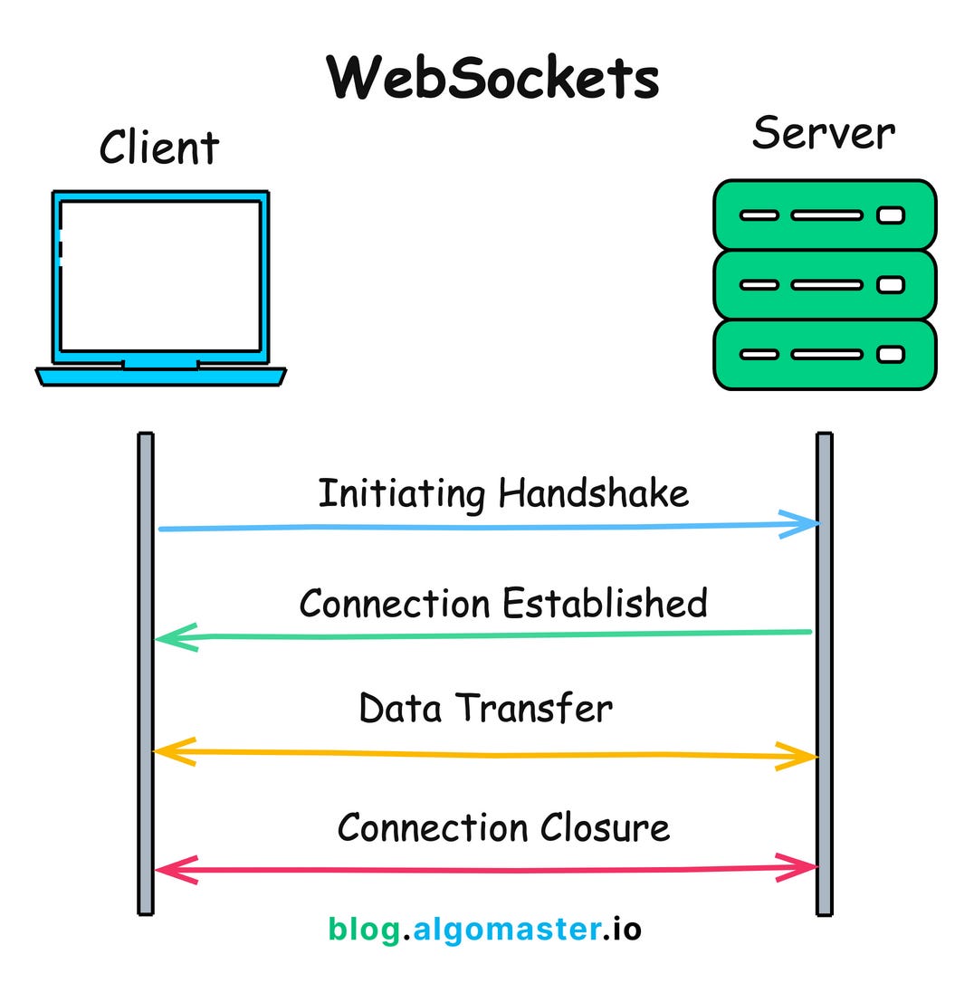 WebSockets connection diagram