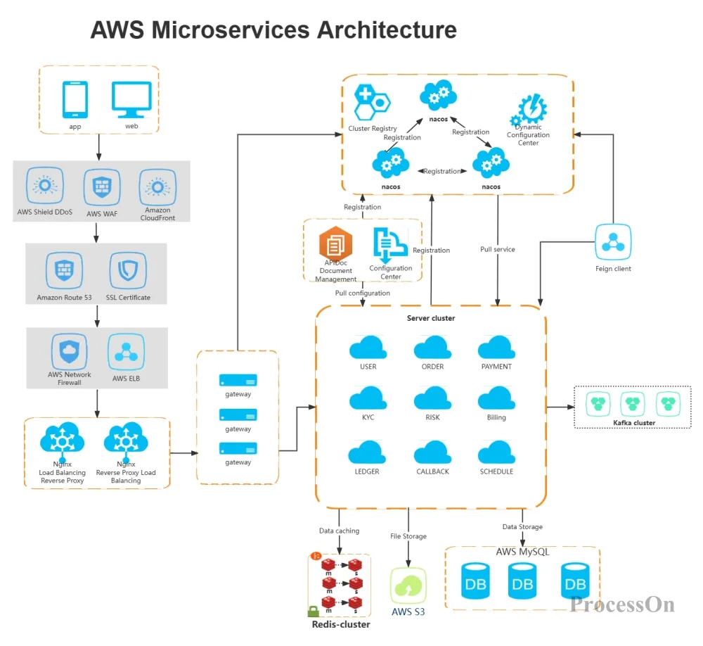 Microservices architecture diagram