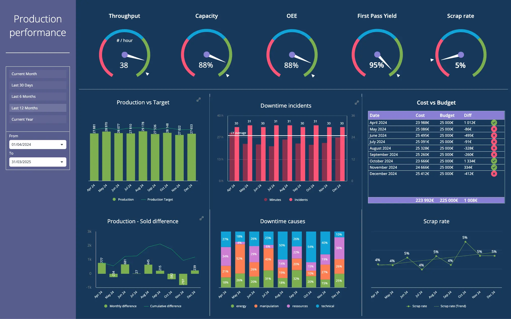 Performance monitoring dashboard
