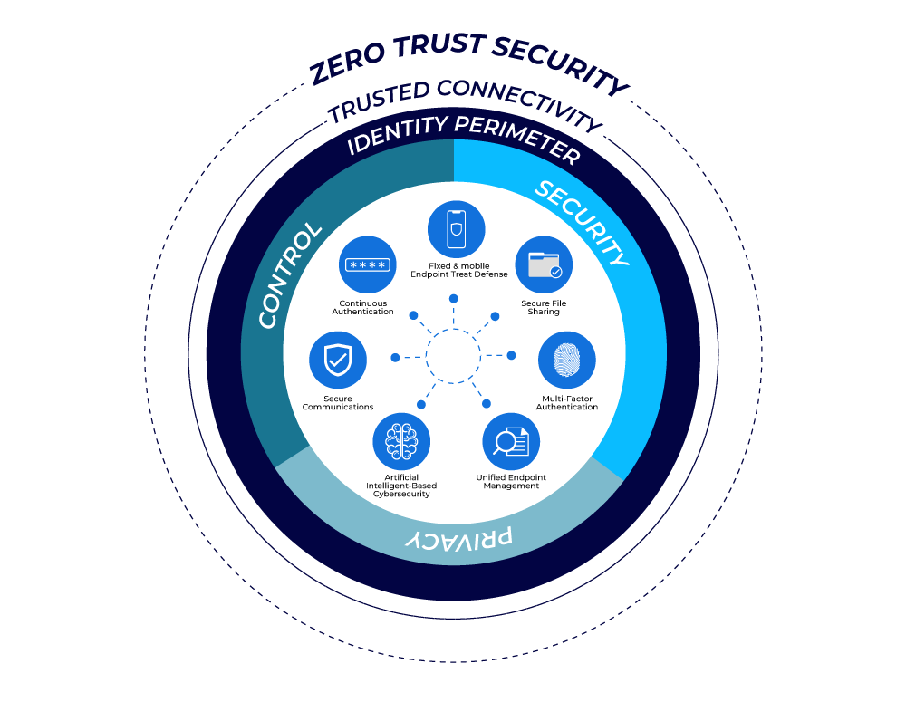 Zero Trust security
