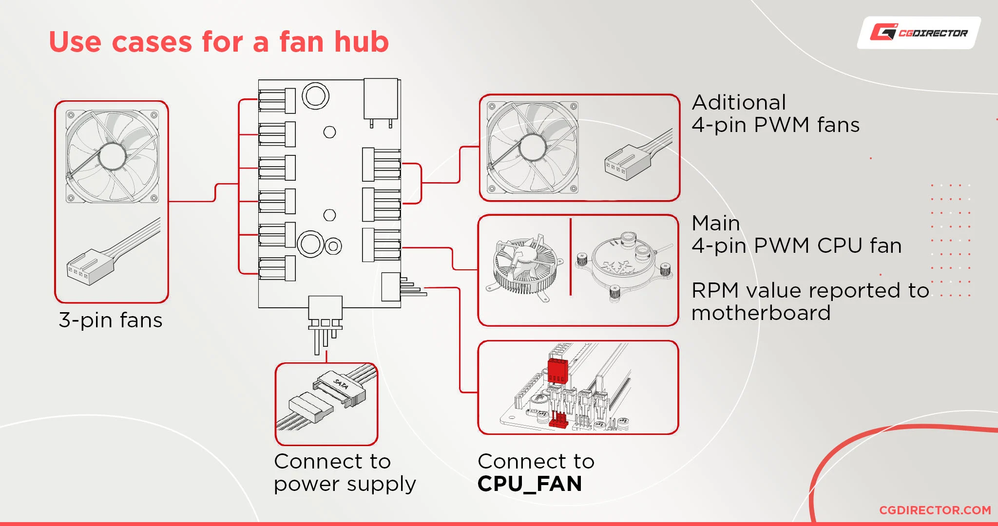 PWM fan hub setup