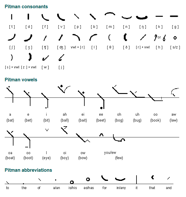 Pitman shorthand system