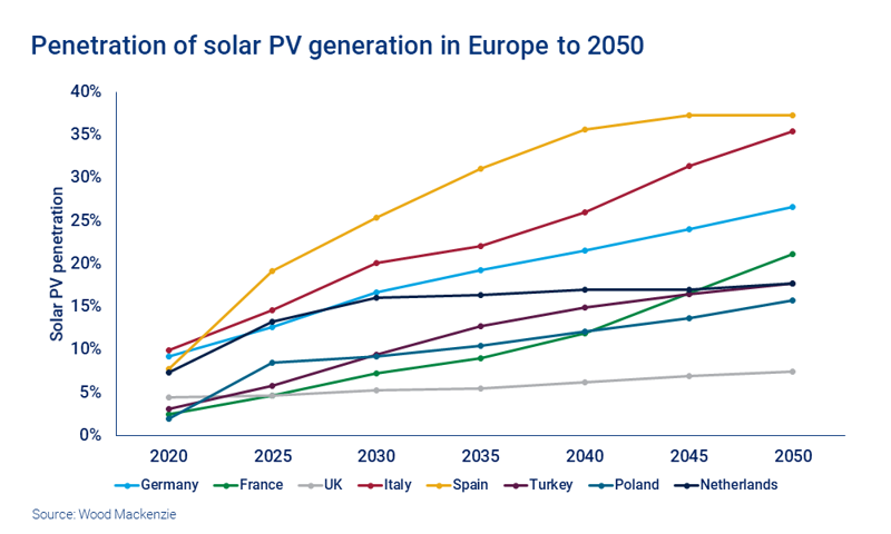 European solar generation