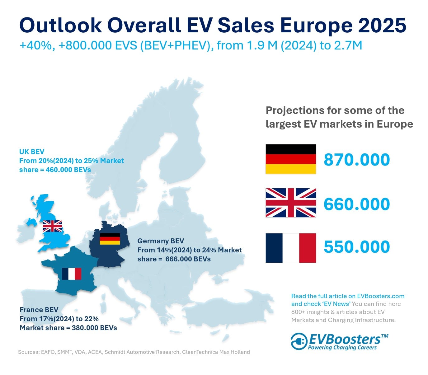 European EV sales 2025