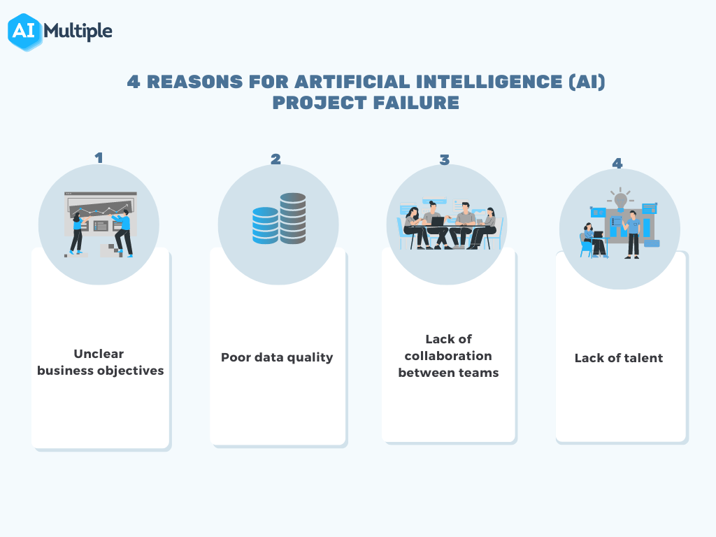 AI model failure test