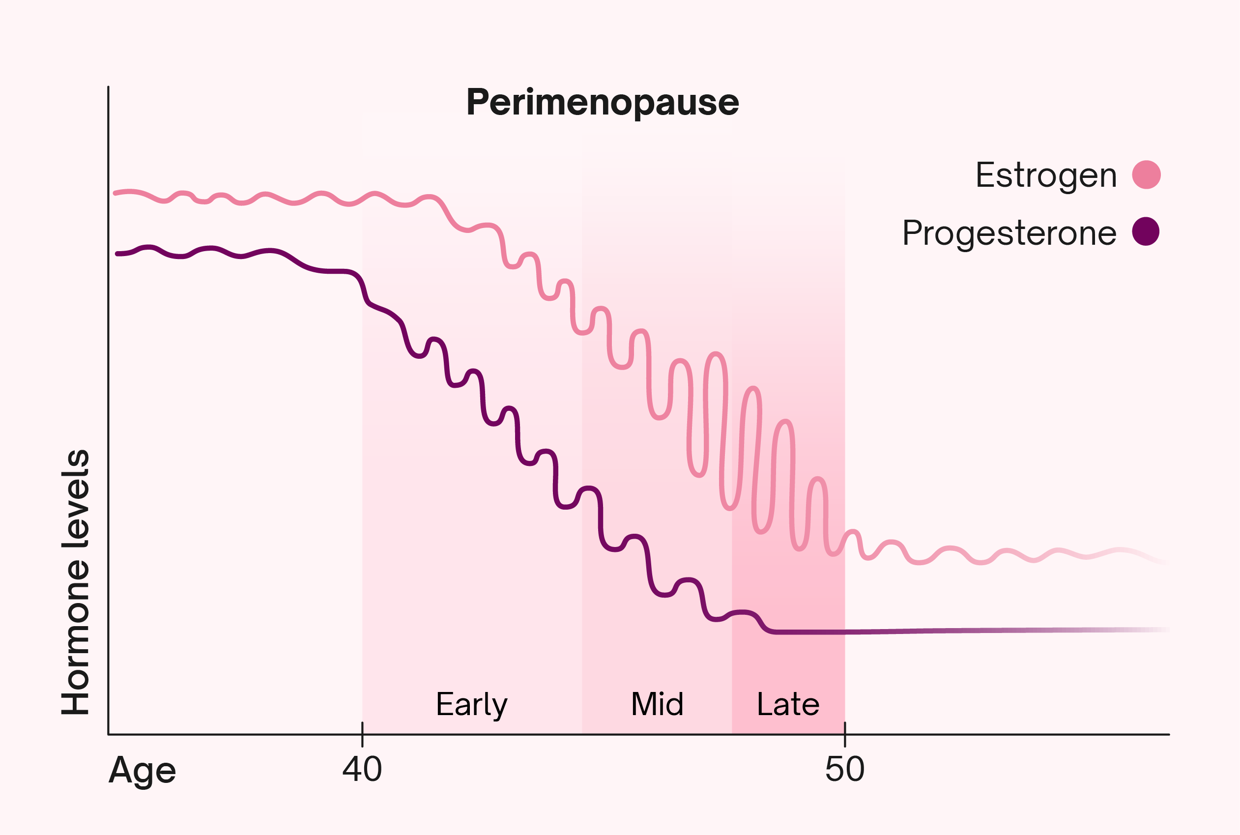 midlife hormonal transitions perimenopause