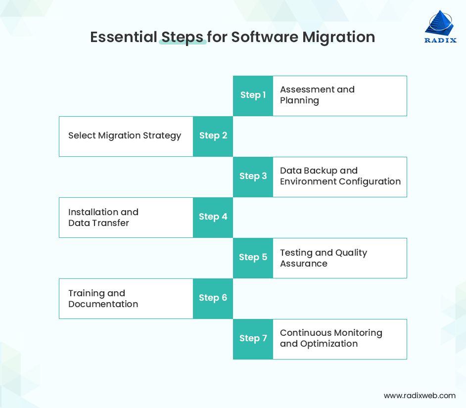 Enterprise software migration
