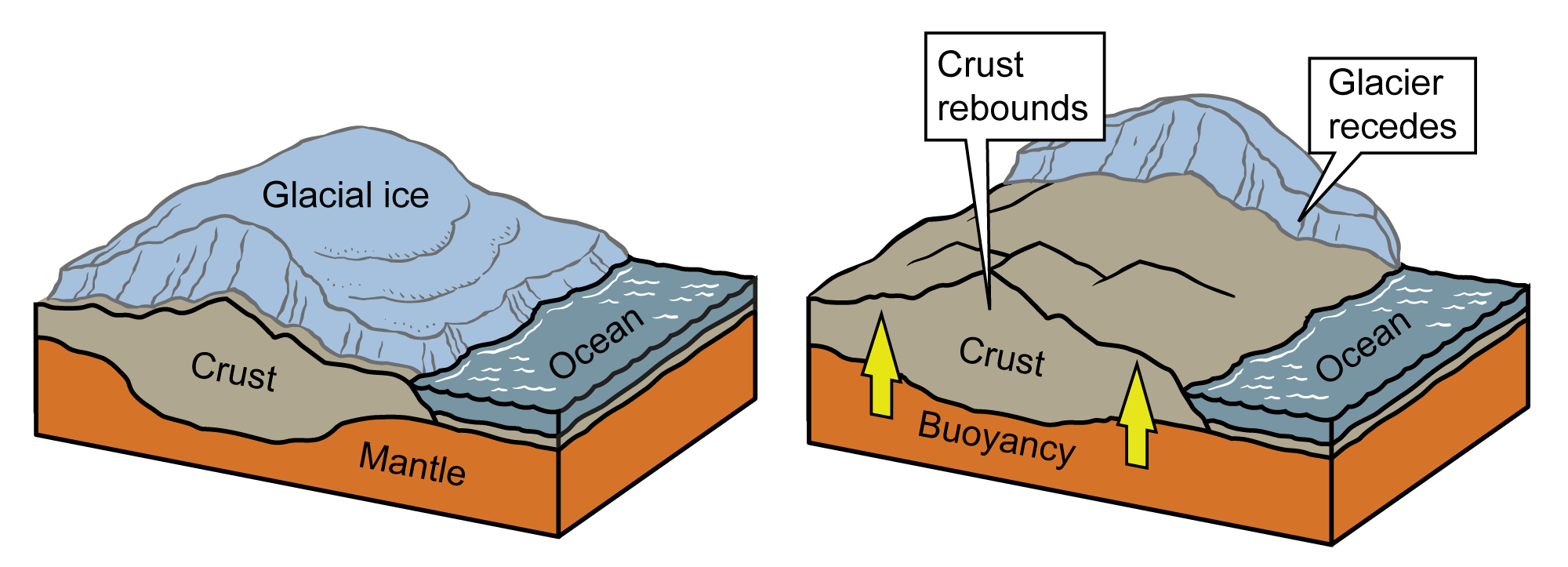 isostatic rebound crust uplift