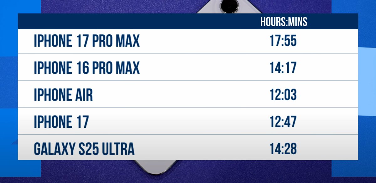 iPhone 17 Pro Max battery life