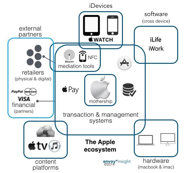 iOS software ecosystem