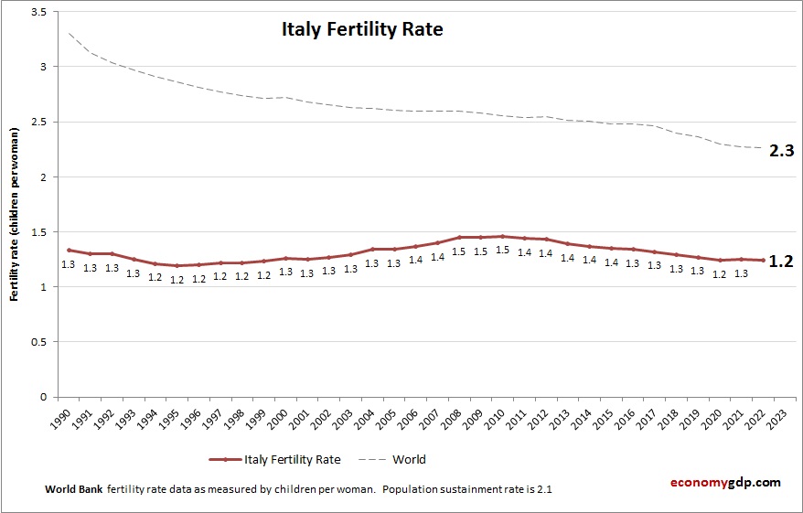 Italy low fertility rate