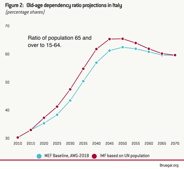 Italy aging population