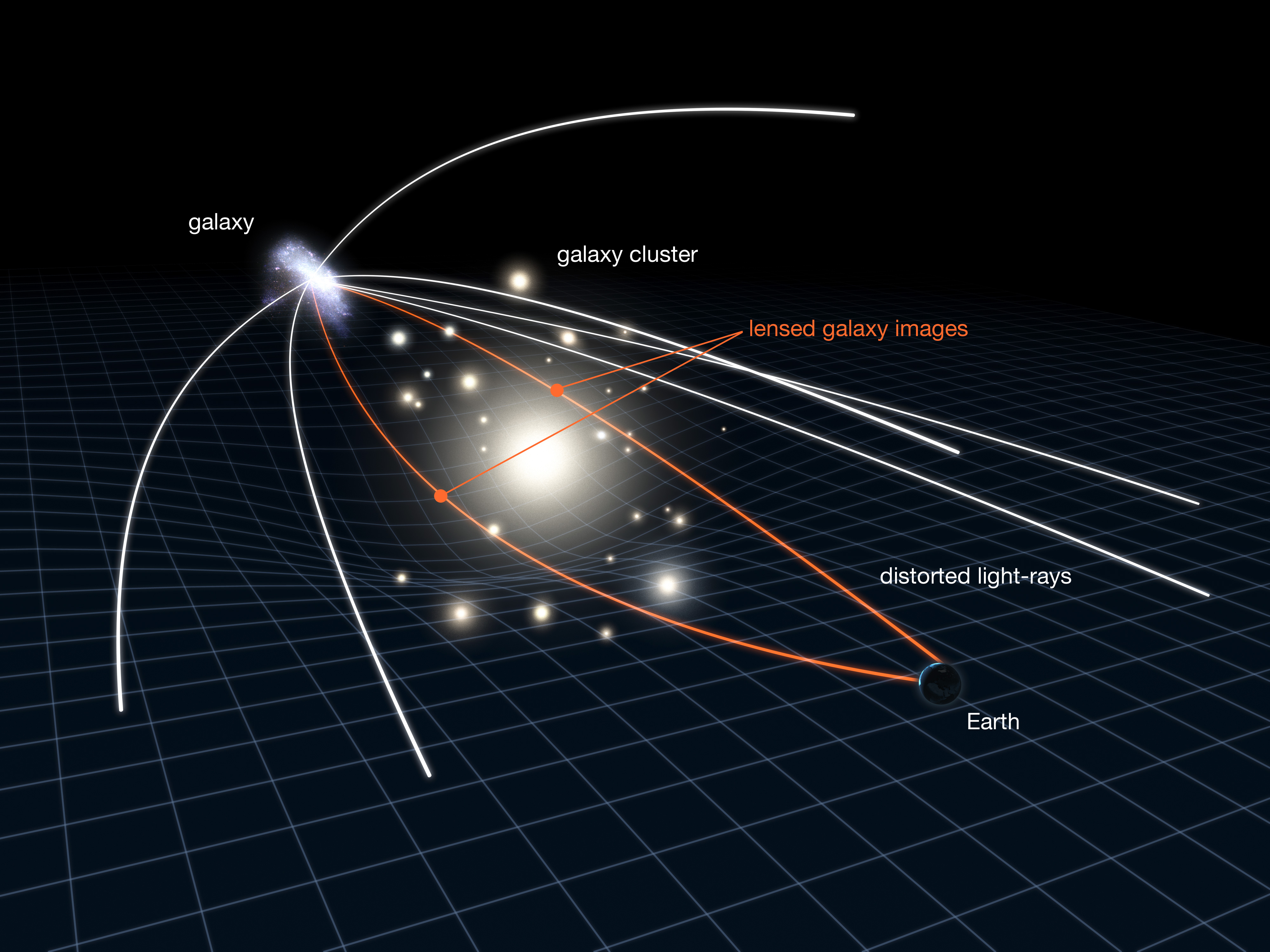 gravitational lensing cosmic structure